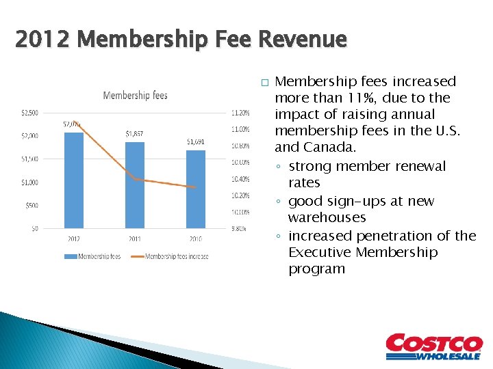 2012 Membership Fee Revenue � Membership fees increased more than 11%, due to the