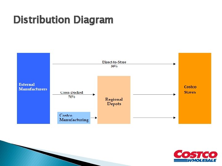 Distribution Diagram 