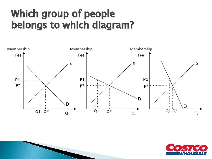 Which group of people belongs to which diagram? 
