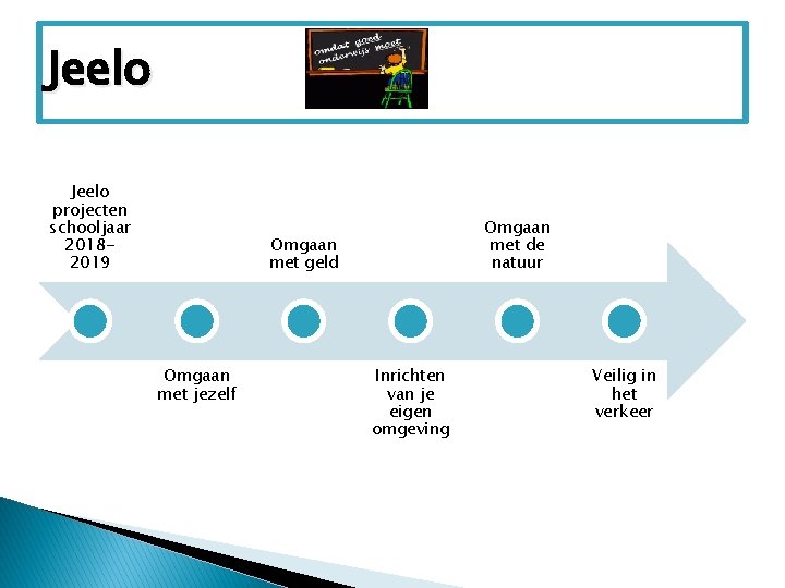 Jeelo projecten schooljaar 20182019 Omgaan met de natuur Omgaan met geld Omgaan met jezelf