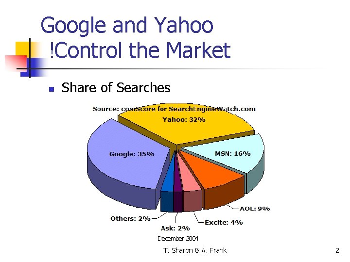 Google and Yahoo !Control the Market n Share of Searches December 2004 T. Sharon