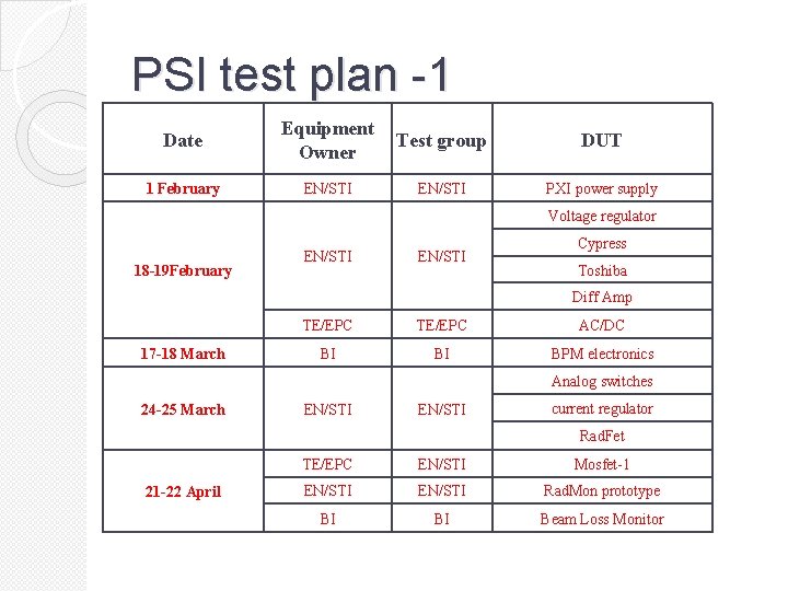 PSI test plan -1 Date Equipment Owner Test group DUT 1 February EN/STI PXI