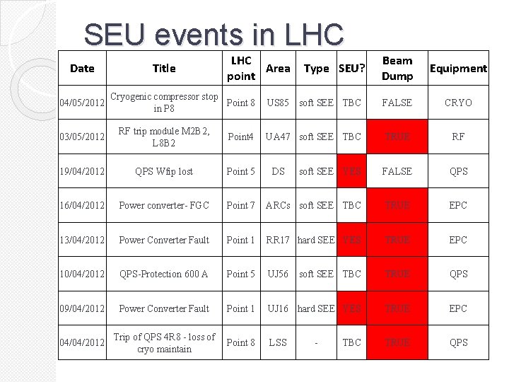 SEU events in LHC Date 04/05/2012 Title LHC Area point Cryogenic compressor stop Point