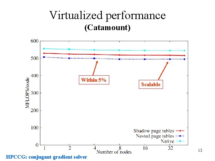Virtualized performance (Catamount) Within 5% Scalable 13 HPCCG: conjugant gradient solver 