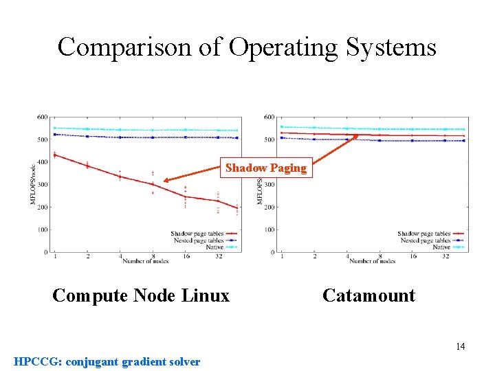 Comparison of Operating Systems Shadow Paging Compute Node Linux Catamount 14 HPCCG: conjugant gradient