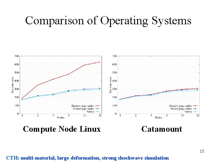 Comparison of Operating Systems Compute Node Linux Catamount 15 CTH: multi-material, large deformation, strong