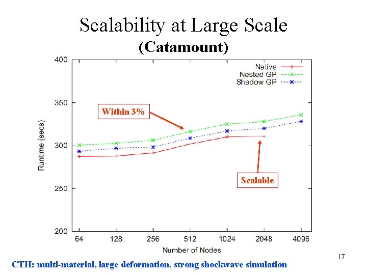 Scalability at Large Scale (Catamount) Within 3% Scalable CTH: multi-material, large deformation, strong shockwave