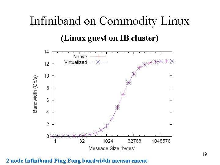 Infiniband on Commodity Linux (Linux guest on IB cluster) 19 2 node Infiniband Ping