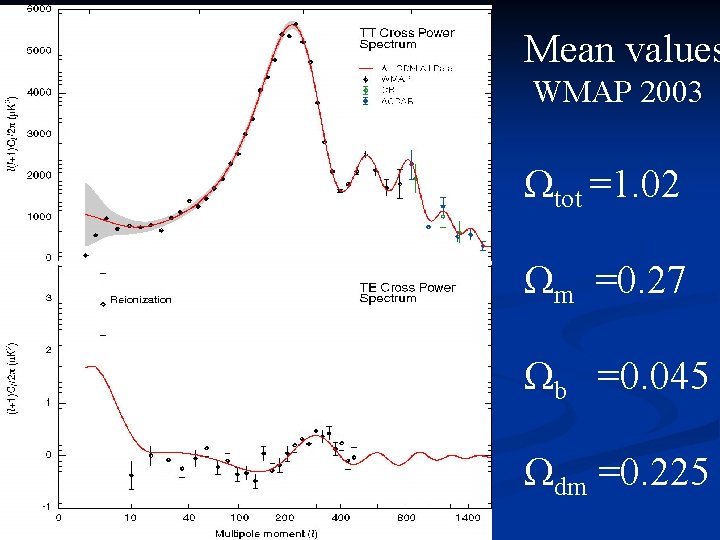 Mean values WMAP 2003 Ωtot =1. 02 Ωm =0. 27 Ωb =0. 045 Ωdm