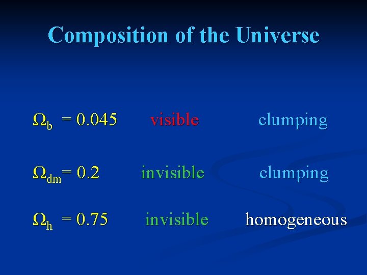 Composition of the Universe Ωb = 0. 045 visible clumping Ωdm= 0. 2 invisible