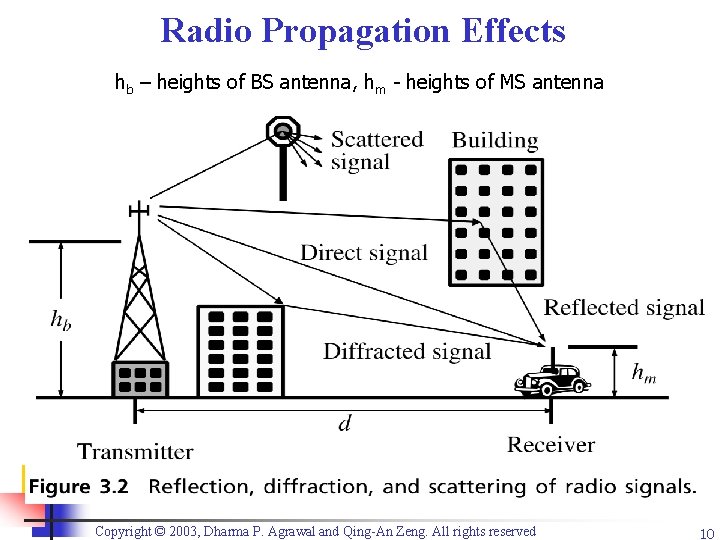 Radio Propagation Effects hb – heights of BS antenna, hm - heights of MS
