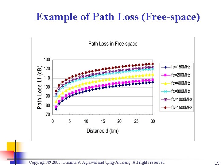 Example of Path Loss (Free-space) Copyright © 2003, Dharma P. Agrawal and Qing-An Zeng.