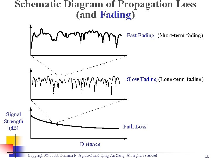 Schematic Diagram of Propagation Loss (and Fading) Fast Fading (Short-term fading) Slow Fading (Long-term