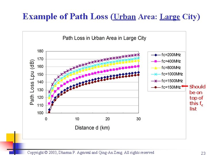 Example of Path Loss (Urban Area: Large City) Should be on top of this