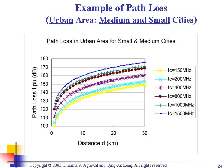 Example of Path Loss (Urban Area: Medium and Small Cities) Copyright © 2003, Dharma