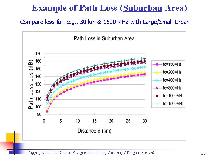 Example of Path Loss (Suburban Area) Compare loss for, e. g. , 30 km