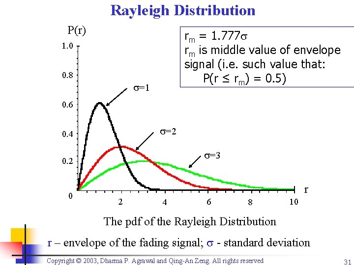 Rayleigh Distribution P(r) rm = 1. 777 rm is middle value of envelope signal