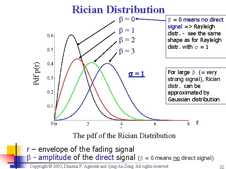 Rician Distribution =0 =1 =2 = 0 means no direct signal => Rayleigh distr.