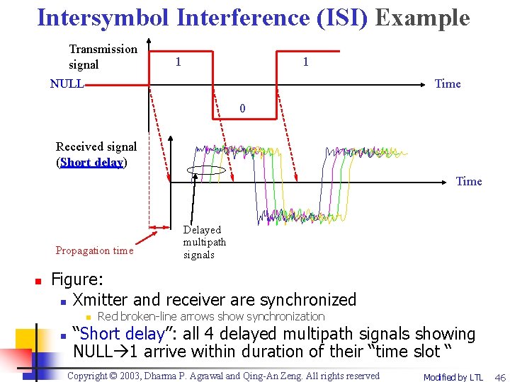 Intersymbol Interference (ISI) Example Transmission signal 1 1 NULL Time 0 Received signal (Short