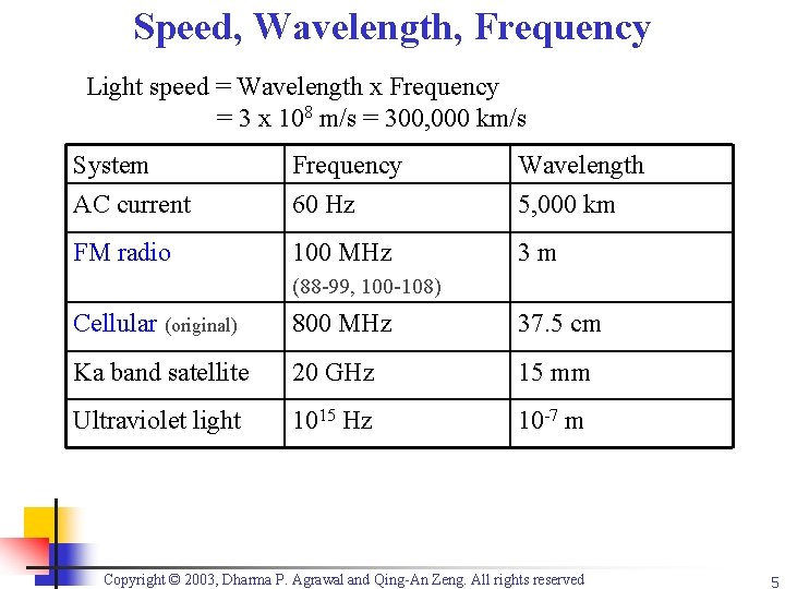 Speed, Wavelength, Frequency Light speed = Wavelength x Frequency = 3 x 108 m/s