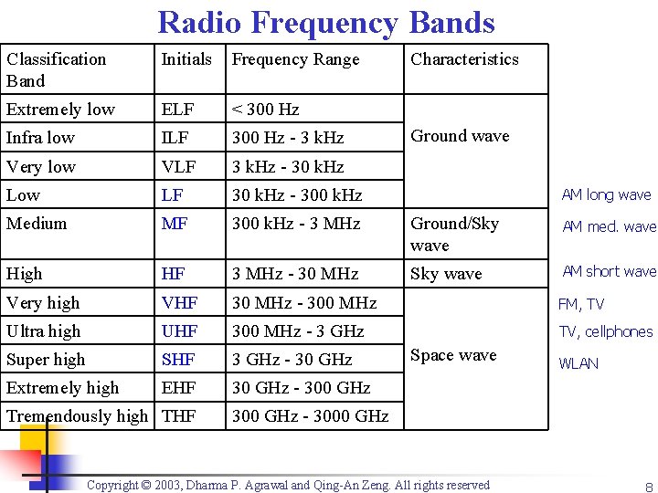 Radio Frequency Bands Classification Band Initials Frequency Range Extremely low ELF < 300 Hz