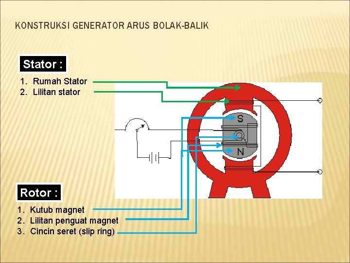 KONSTRUKSI GENERATOR ARUS BOLAK-BALIK Stator : 1. Rumah Stator 2. Lilitan stator Rotor :