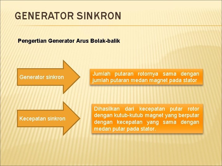 GENERATOR SINKRON Pengertian Generator Arus Bolak-balik Generator sinkron Jumlah putaran rotornya sama dengan jumlah