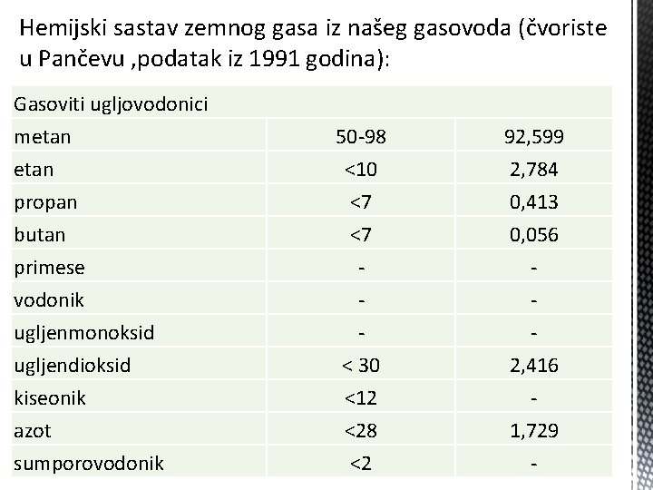 Hemijski sastav zemnog gasa iz našeg gasovoda (čvoriste u Pančevu , podatak iz 1991