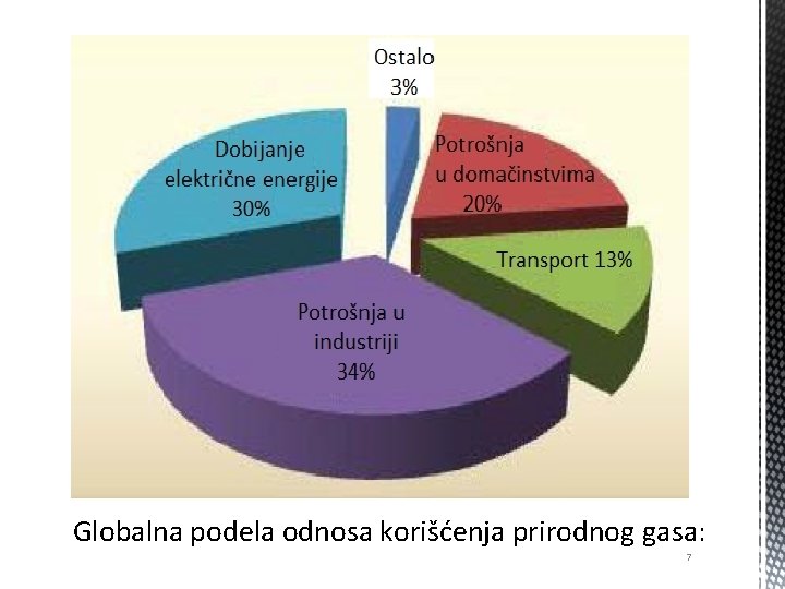 Globalna podela odnosa korišćenja prirodnog gasa: 7 