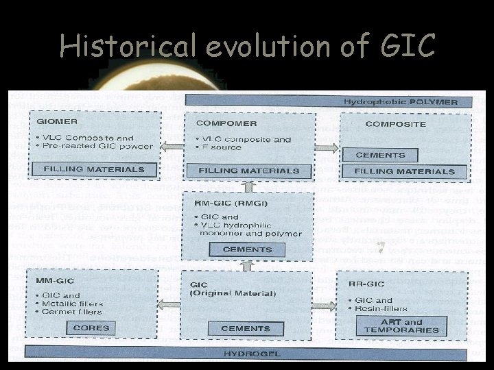 Historical evolution of GIC 