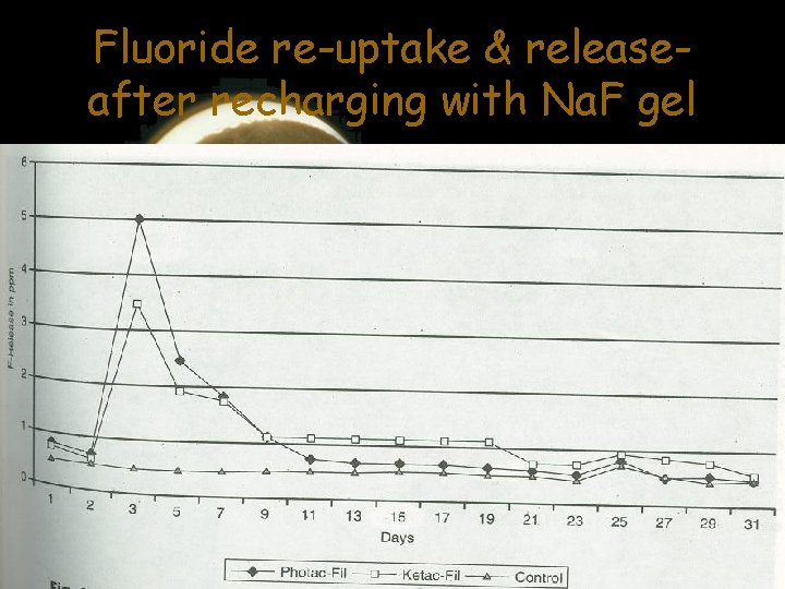 Fluoride re-uptake & releaseafter recharging with Na. F gel 