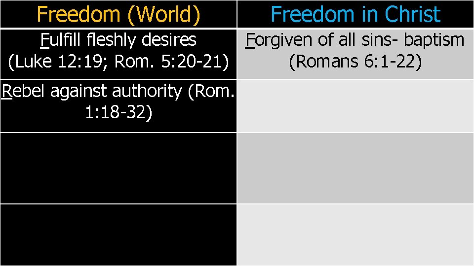 Freedom (World) Freedom in Christ Fulfill fleshly desires Forgiven of all sins- baptism (Luke