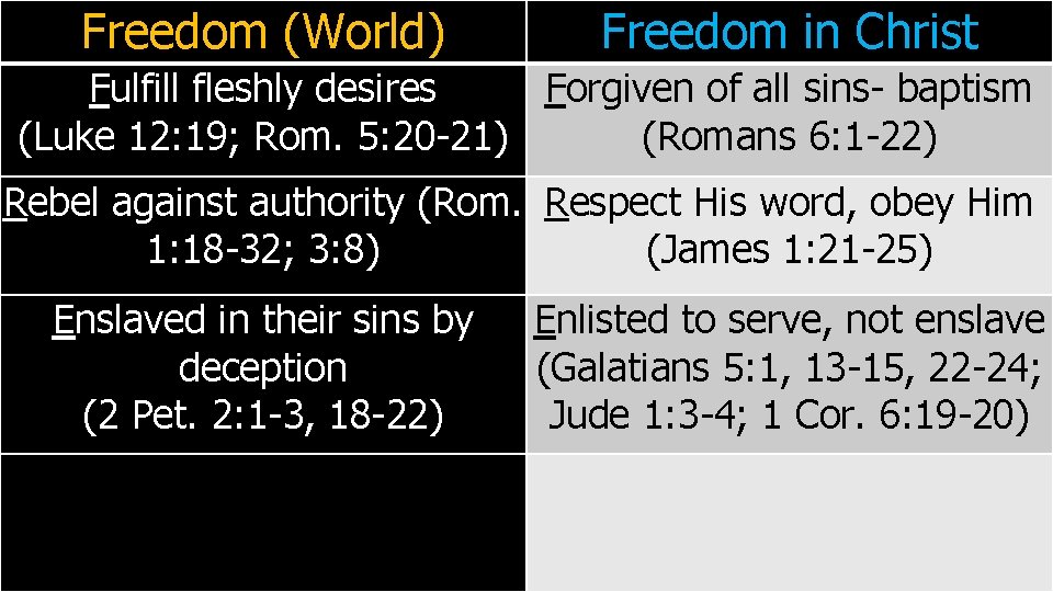 Freedom (World) Freedom in Christ Fulfill fleshly desires Forgiven of all sins- baptism (Luke
