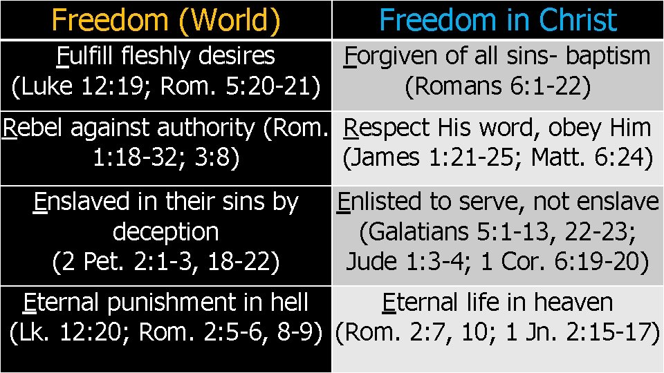 Freedom (World) Freedom in Christ Fulfill fleshly desires Forgiven of all sins- baptism (Luke