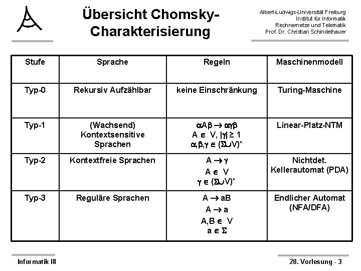 Übersicht Chomsky. Charakterisierung Albert-Ludwigs-Universität Freiburg Institut für Informatik Rechnernetze und Telematik Prof. Dr. Christian