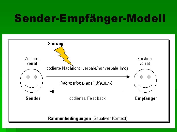 Sender-Empfänger-Modell 