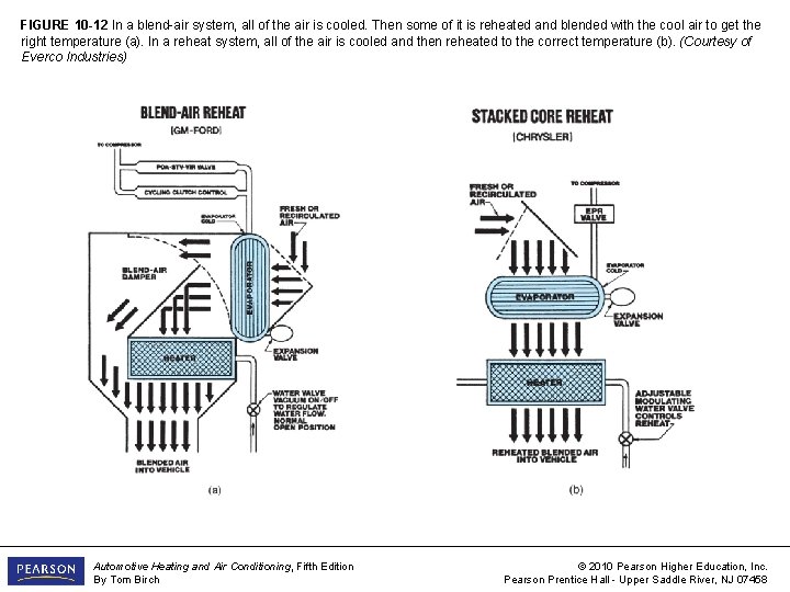 FIGURE 10 -12 In a blend-air system, all of the air is cooled. Then