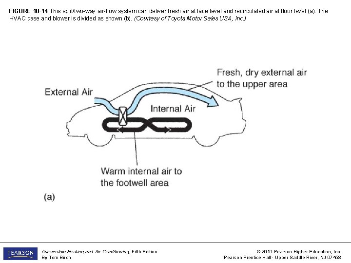 FIGURE 10 -14 This split/two-way air-flow system can deliver fresh air at face level