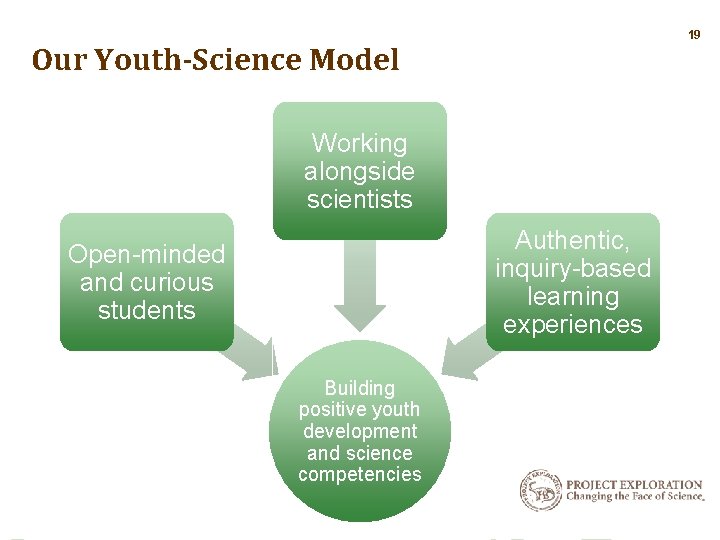 19 Our Youth-Science Model Working alongside scientists Authentic, inquiry-based learning experiences Open-minded and curious