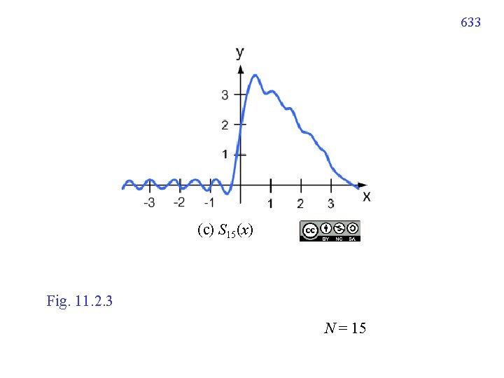 633 (c) S 15(x) Fig. 11. 2. 3 N = 15 