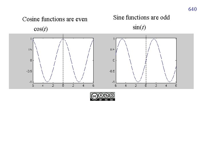 640 Cosine functions are even cos(t) Sine functions are odd sin(t) 