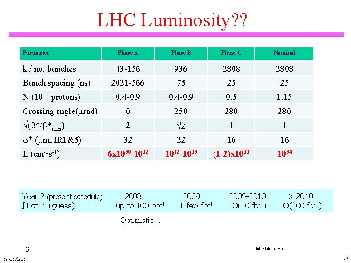LHC Luminosity? ? Parameter Phase A Phase B Phase C Nominal 43 -156 936