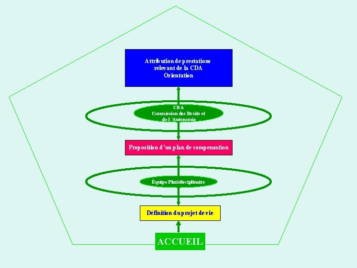 Attribution de prestations relevant de la CDA Orientation CDA Commission des Droits et de