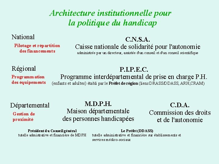 Architecture institutionnelle pour la politique du handicap National Pilotage et répartition des financements Régional