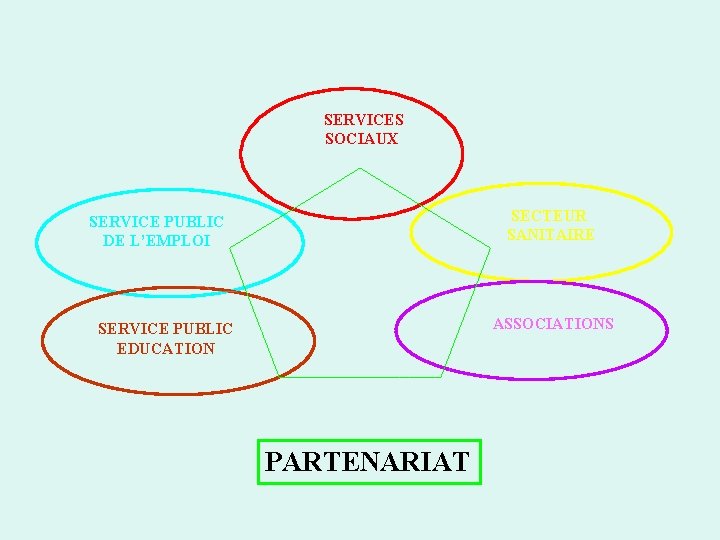 SERVICES SOCIAUX SECTEUR SANITAIRE SERVICE PUBLIC DE L’EMPLOI 44 ASSOCIATIONS SERVICE PUBLIC EDUCATION PARTENARIAT