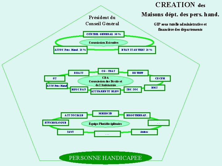 CREATION des Maisons dépt. des pers. hand. Président du Conseil Général GIP sous tutelle