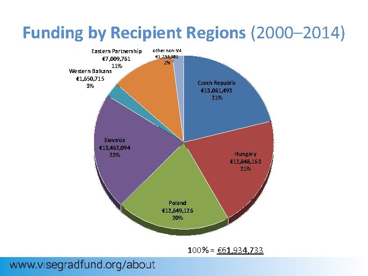 Funding by Recipient Regions (2000– 2014) Eastern Partnership € 7, 009, 761 11% Western