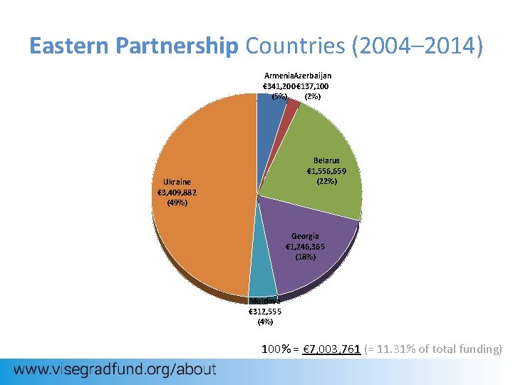 Eastern Partnership Countries (2004– 2014) Armenia. Azerbaijan € 341, 200 € 137, 100 (5%)