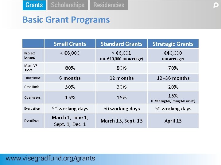 Basic Grant Programs Project budget Small Grants Standard Grants Strategic Grants < € 6,