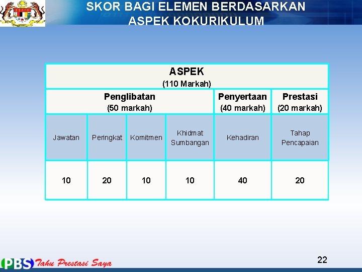 SKOR BAGI ELEMEN BERDASARKAN ASPEK KOKURIKULUM ASPEK (110 Markah) Penglibatan Penyertaan Prestasi (50 markah)